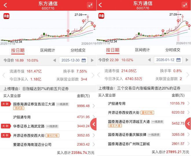 蹭上商业航天概念，东方通信能否重现“十倍妖股”神话？(2)