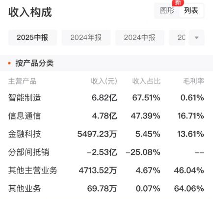 蹭上商业航天概念，东方通信能否重现“十倍妖股”神话？(4)