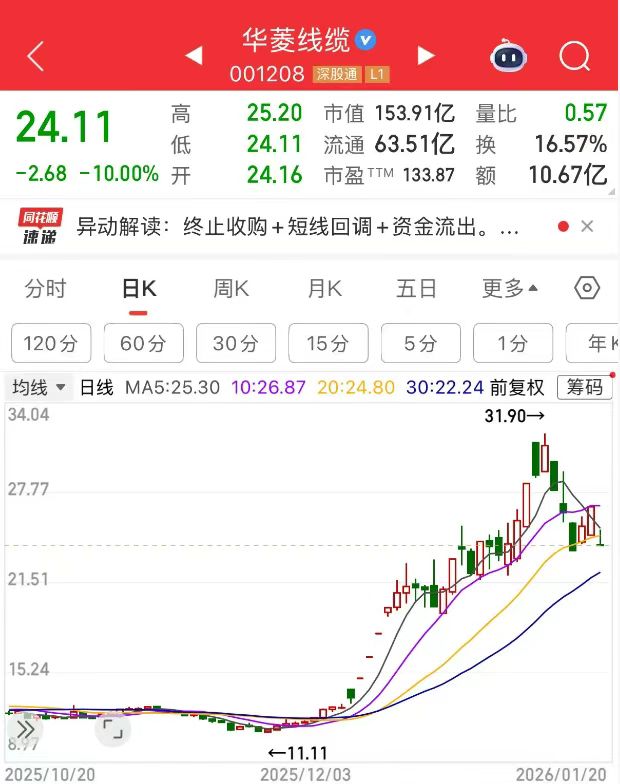 一字跌停！航天大牛股收购凉了，总经理已高位套现770万(1)