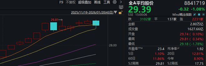 A股，再度调整！有这些原因(2)