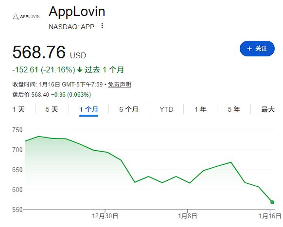 高调做空报告来了！Capitalwatch指控APPLovin“广告即洗钱”，协助“陈志等东南亚杀猪盘”(1)