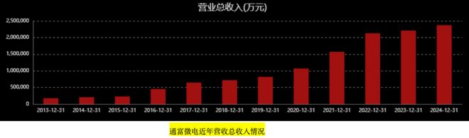 通富微电步步为赢(3)