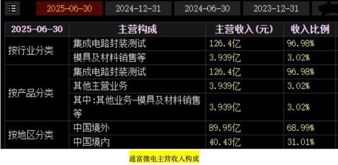 通富微电步步为赢(2)