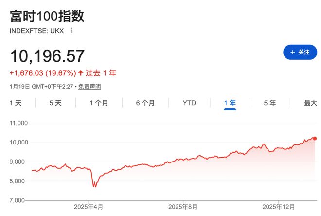 报道：挪威主权财富基金大举抛售英国中小盘股(1)