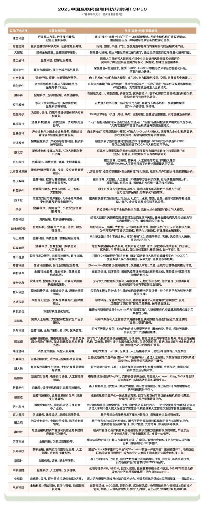 奇富科技入选《中国互联网金融科技好案例TOP50》!(2)