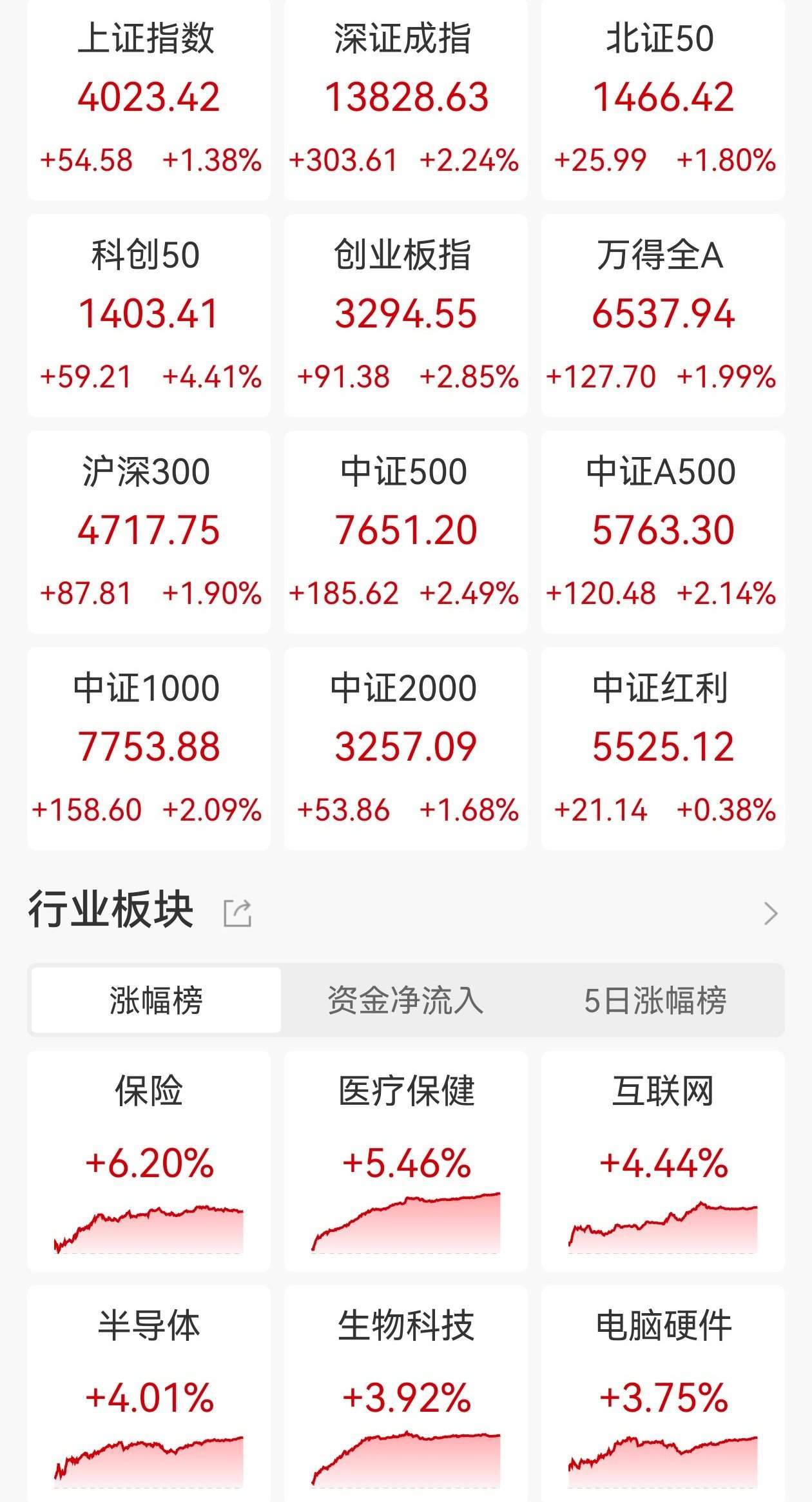 A股收评：三大指数集体大涨，沪指12连阳重回4000点，深证成指、创指涨超2%北证50涨1.8%，脑机接口涨停潮！近4200股上