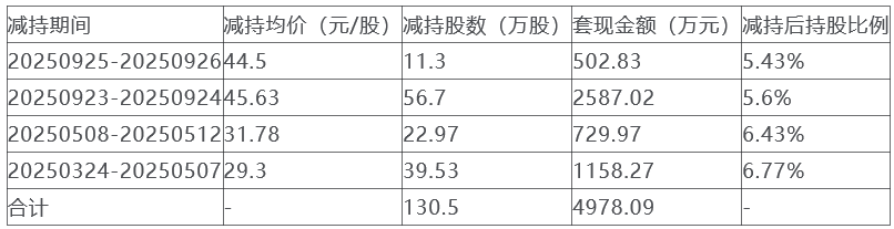 绿岛风实控人方拟套现0.4亿 去年套现0.5亿2021年上市