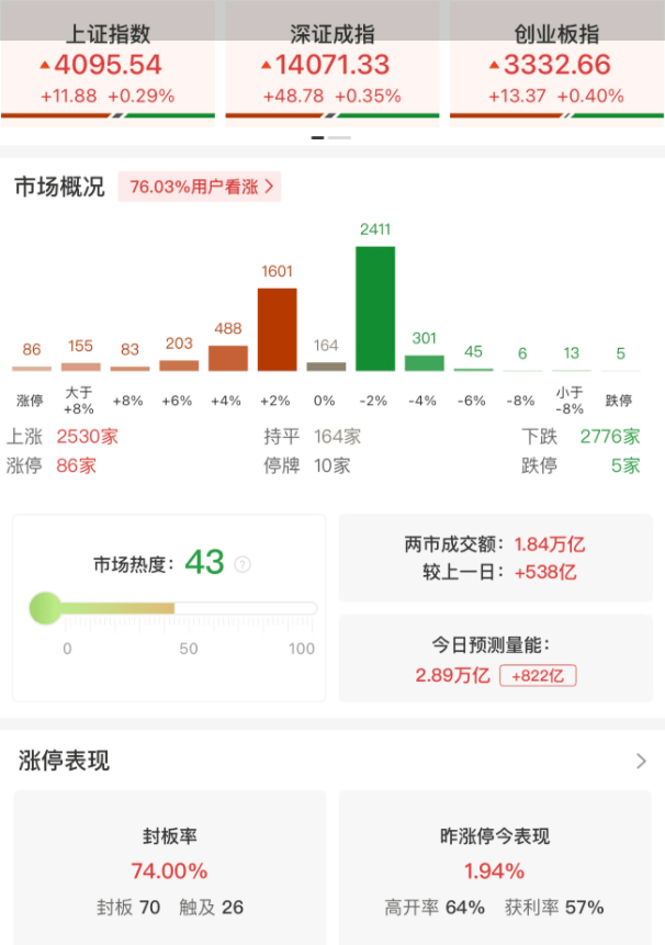 A股午评：三大指数集体上涨，沪指冲刺4100点创业板指涨0.41%创4年新高，存储芯片领涨！超2500股上涨，成交18536亿放量