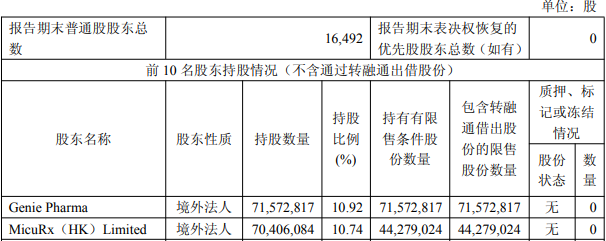 破发股盟科药业股东拟减持 2022年上市即巅峰募10.6亿