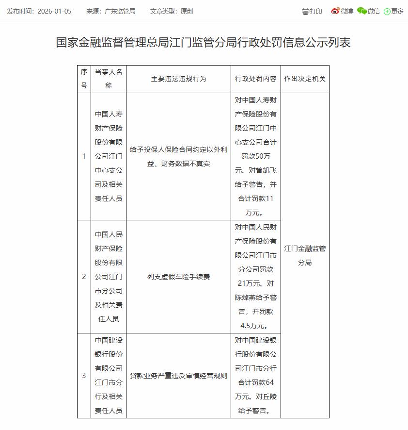 人保财险江门市分公司违规被罚 列支虚假车险手续费