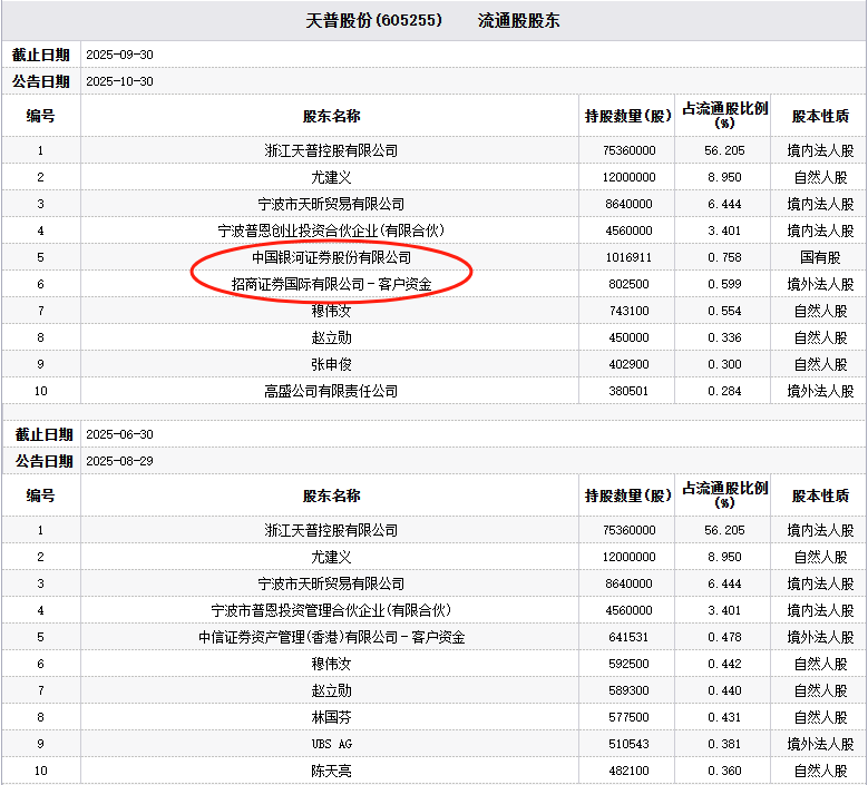 天普股份被监管警示 三季度中国银河招商证券新晋股东