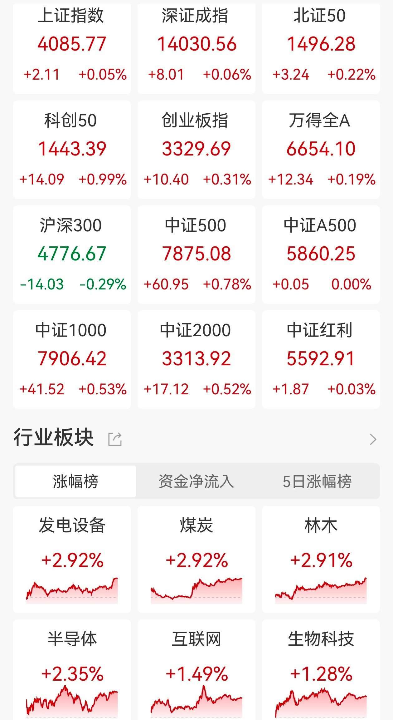 A股收评：三大指数集体上涨，沪指涨0.05%14连阳创业板指涨0.31%，存储芯片爆发，光刻机(胶)走强！近3200股下跌，成交