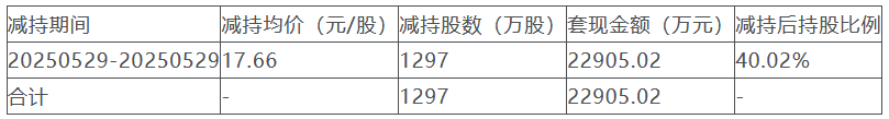 福立旺控股股东拟套现约1.98亿元 此前已套现2.29亿元