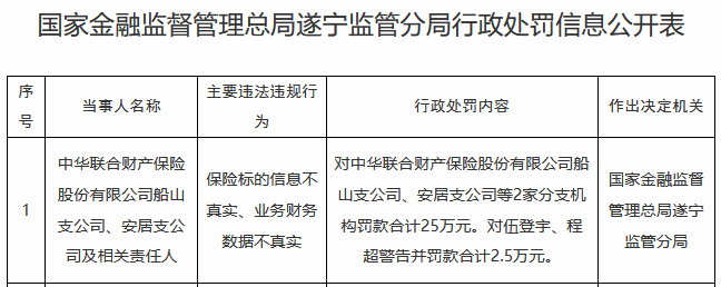 中华联合财险2家支公司被罚 涉保险标的信息不真实等