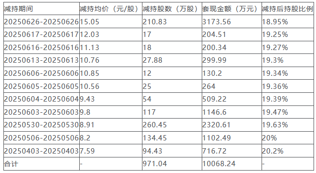 恒宝股份实控人钱京拟套现约4.4亿元 去年已套现1亿元