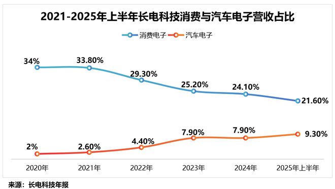 半导体封测第一股，进击汽车电子！(4)