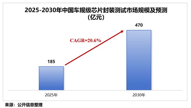 半导体封测第一股，进击汽车电子！(3)