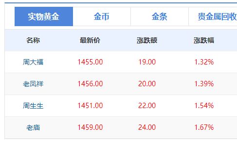 金价再创新高！潮宏基一根吊坠上涨1.9万元，多个品牌金饰克价一日涨超20元(2)