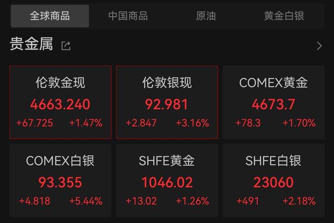 金价再创新高！潮宏基一根吊坠上涨1.9万元，多个品牌金饰克价一日涨超20元(1)