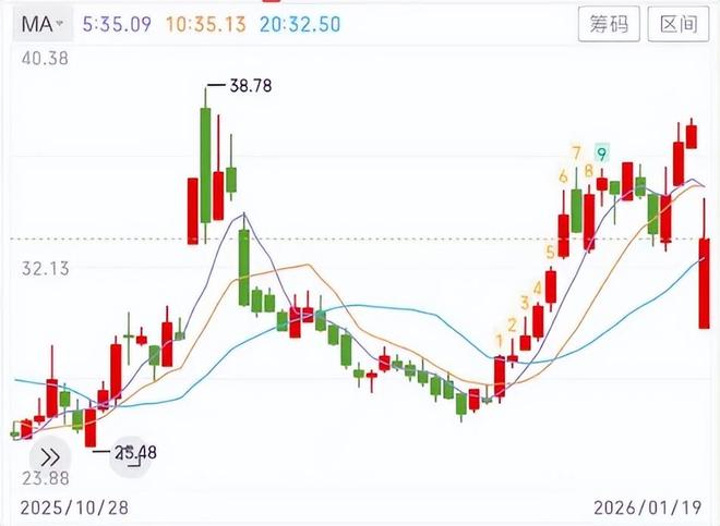 注水1200亿大单惹怒监管，“锂电第一股”这回玩砸了(3)