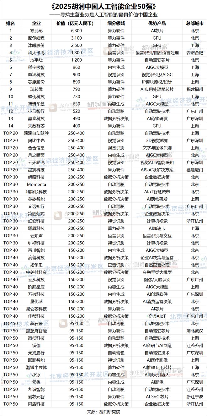 中国人工智能50强，寒武纪、摩尔线程、沐曦股份位列前三(3)