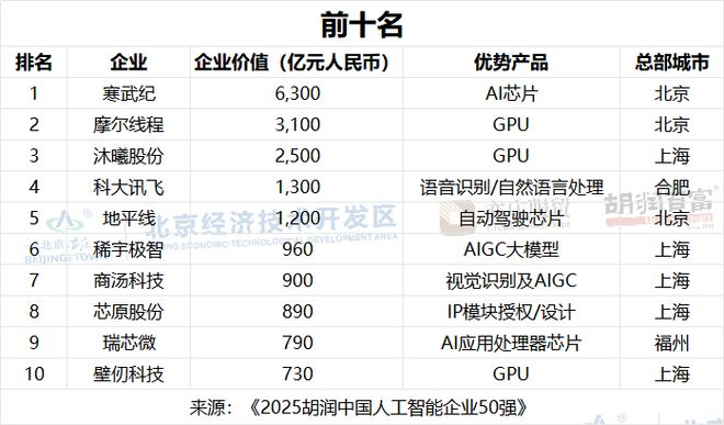 中国人工智能50强，寒武纪、摩尔线程、沐曦股份位列前三(1)