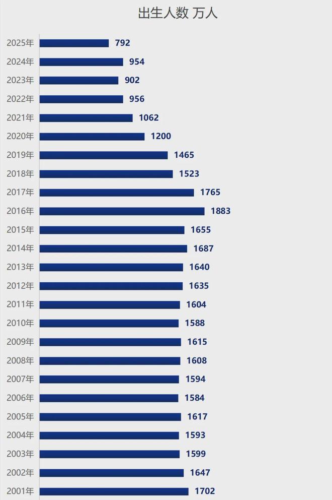四年减少771万！稳出生人口，要加力了(3)