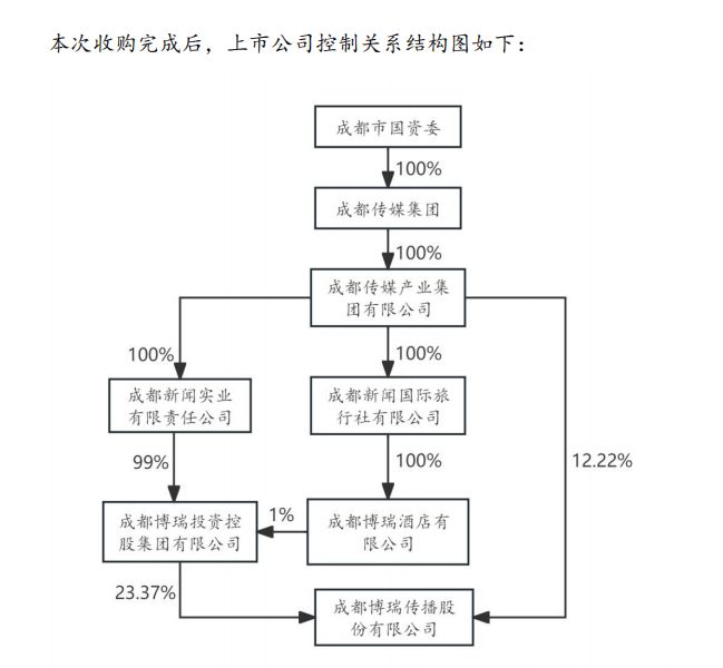 博瑞传播股权划转落定！传媒产业集团持股超30%(2)