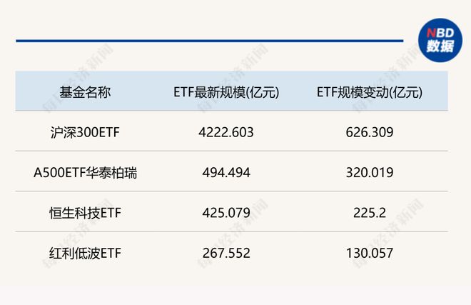 六万亿的指数投资时代来临！2025年千亿管理人增至16家，这十只ETF规模正狂飙(4)