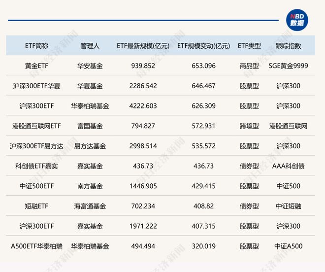 六万亿的指数投资时代来临！2025年千亿管理人增至16家，这十只ETF规模正狂飙(5)