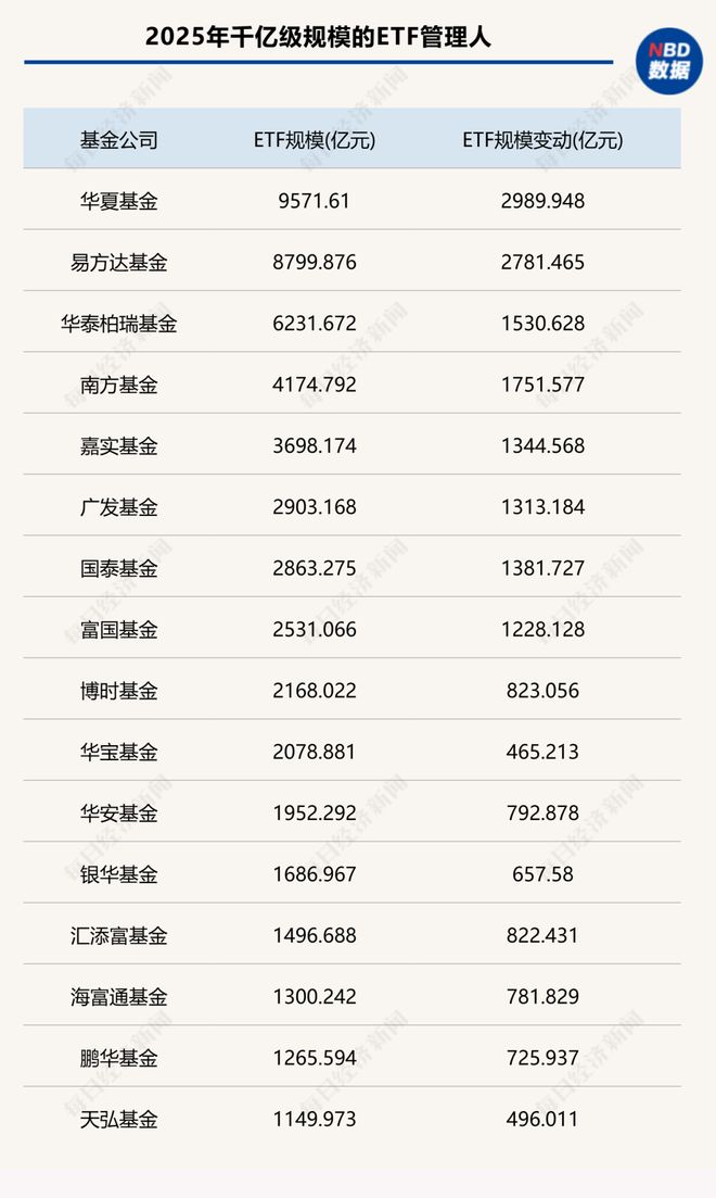 六万亿的指数投资时代来临！2025年千亿管理人增至16家，这十只ETF规模正狂飙