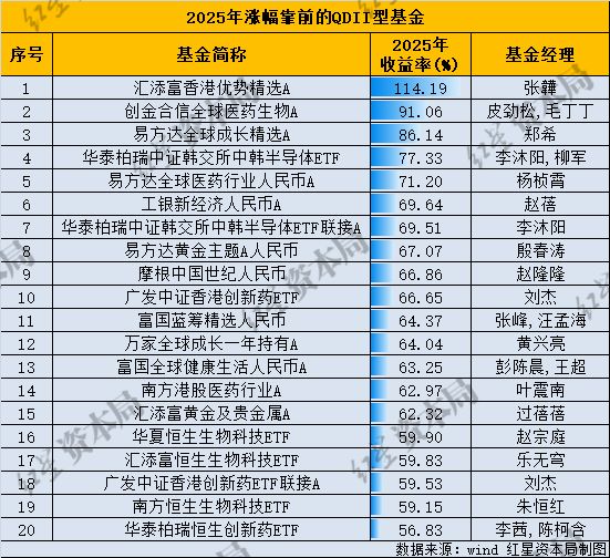 基金2025年度业绩揭晓：冠军基大涨233%刷新纪录，通信、有色、AI主题ETF领跑