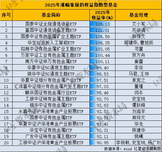 基金2025年度业绩揭晓：冠军基大涨233%刷新纪录，通信、有色、AI主题ETF领跑