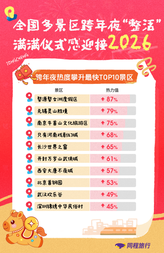 同程旅行：元旦旅行市场“量价齐升”，东北三省、海南、云南、新疆、四川、福建、广西等包揽长线游热门流向