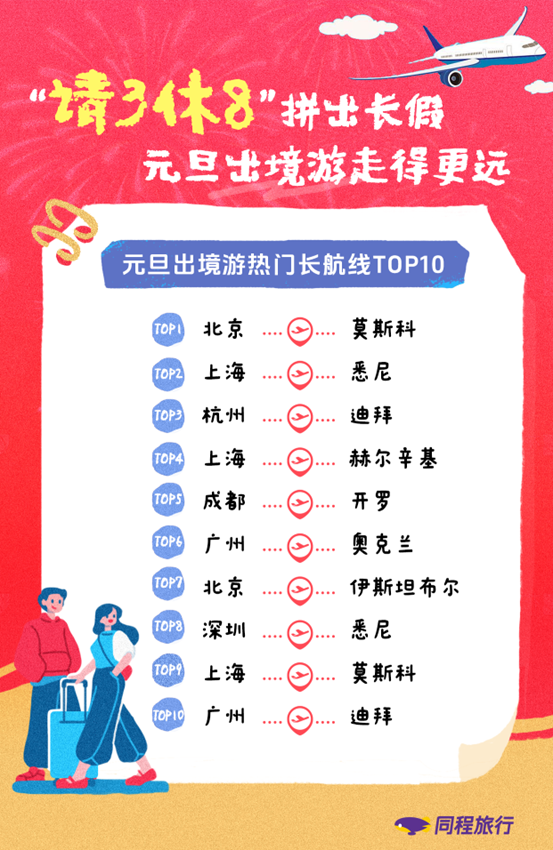同程旅行：元旦旅行市场“量价齐升”，东北三省、海南、云南、新疆、四川、福建、广西等包揽长线游热门流向(4)