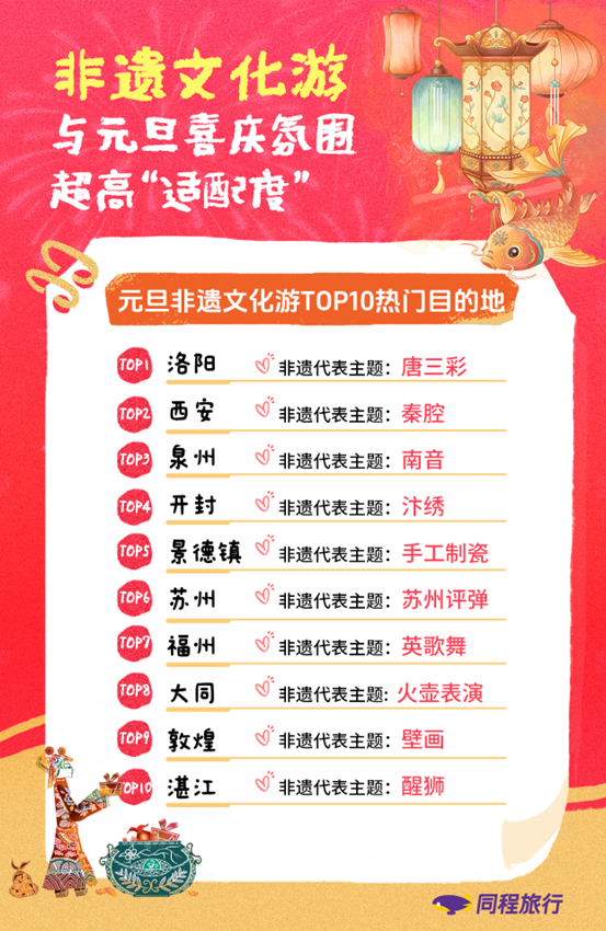 同程旅行：元旦旅行市场“量价齐升”，东北三省、海南、云南、新疆、四川、福建、广西等包揽长线游热门流向