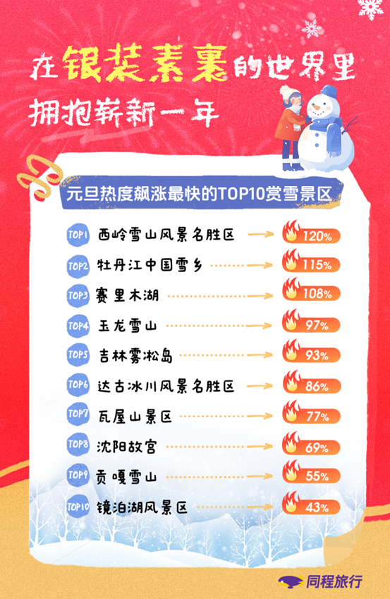 同程旅行：元旦旅行市场“量价齐升”，东北三省、海南、云南、新疆、四川、福建、广西等包揽长线游热门流向