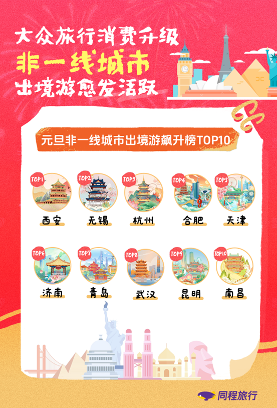 同程旅行：元旦旅行市场“量价齐升”，东北三省、海南、云南、新疆、四川、福建、广西等包揽长线游热门流向(5)