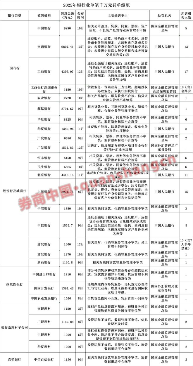 重拳出击！近30笔千万级罚单！2025年银行业罚单大盘点(2)