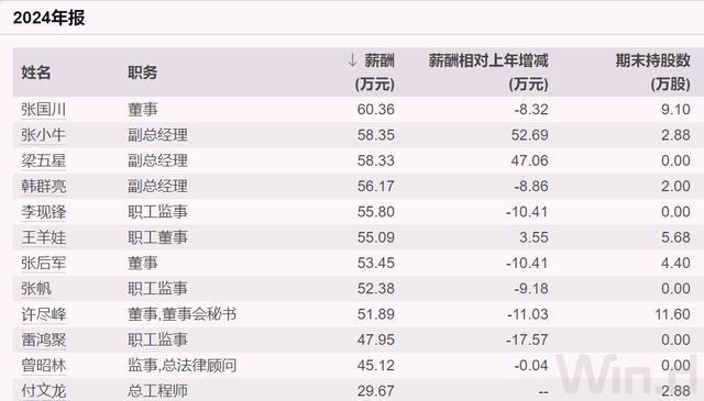 河南知名国企换届，董事长总经理连任，人均薪酬超21万(5)
