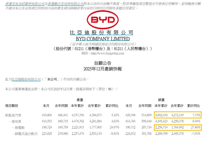 刚刚！比亚迪，超越特斯拉！世界第一