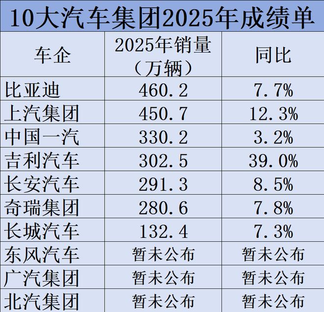 10大汽车集团2025年成绩单：比亚迪纯电超特斯拉，4家车企年销破300万辆