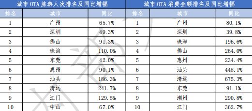 游客人数和旅游收入增速均超30%，经济第一大省领跑全国：清远潮汕成热门(2)