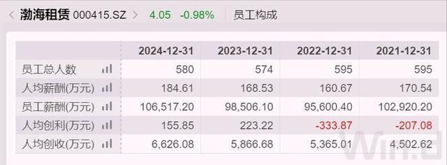 渤海租赁换帅，人均创收超6600万？(5)