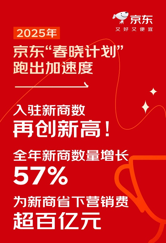 京东发布2025年春晓计划成绩单：数百万商家入驻，为新商节省数百亿