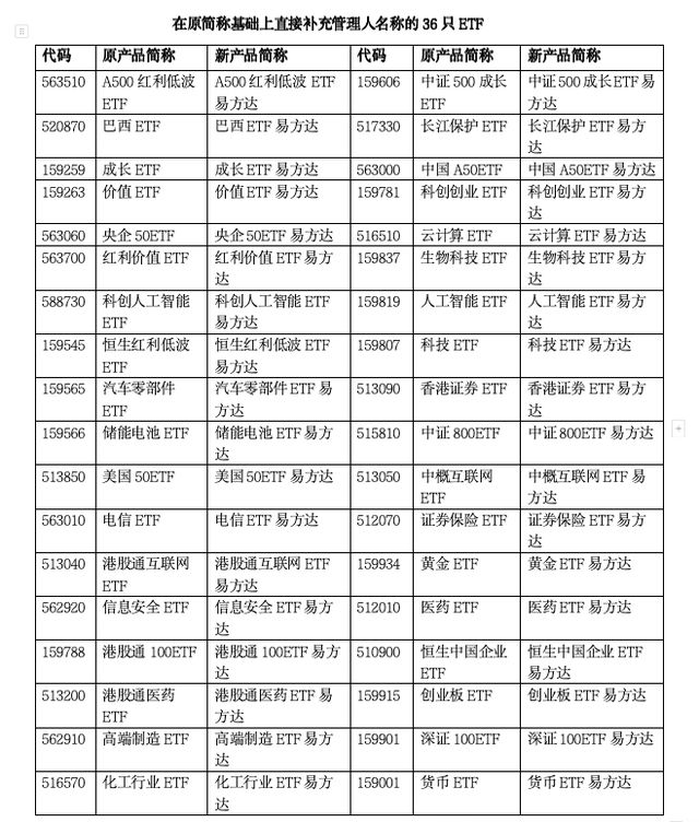 全行业首家！易方达基金旗下超100只ETF今日起实现统一命名(6)