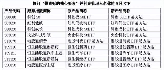 全行业首家！易方达基金旗下超100只ETF今日起实现统一命名(5)