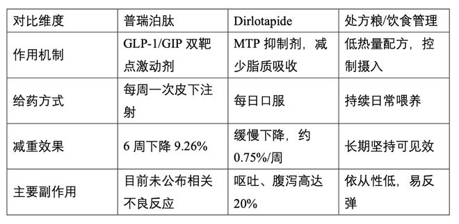 GLP-1“人药宠用” 宠物减肥药是蓝海还是险滩(1)