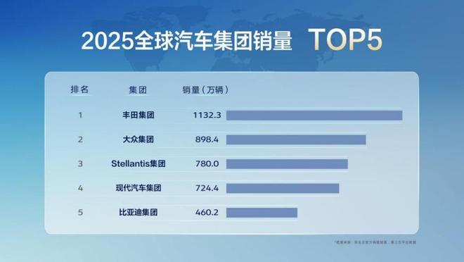 比亚迪2025年销量跻身全球前五，创中国车企集团历史最高纪录(1)
