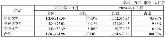 差点破发！东鹏饮料港股上市，千亿市值暗藏三大隐忧(5)